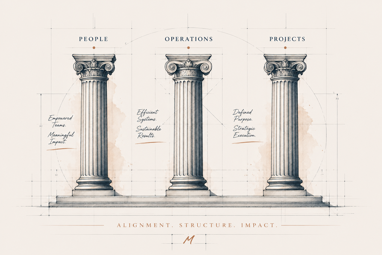 Architectural drawing of three classical columns labelled People, Operations and Projects, above the line Alignment. Structure. Impact.